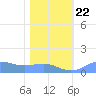 Sand Island tide chart for Friday, January 22, 2021