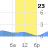 Sand Island tide chart for Saturday, January 23, 2021