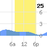Sand Island tide chart for Monday, January 25, 2021