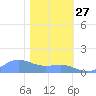 Sand Island tide chart for Wednesday, January 27, 2021