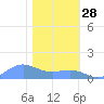 Sand Island tide chart for Thursday, January 28, 2021