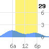 Sand Island tide chart for Friday, January 29, 2021