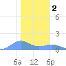 Sand Island tide chart for Saturday, January 2, 2021