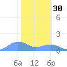 Sand Island tide chart for Saturday, January 30, 2021