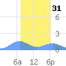 Sand Island tide chart for Sunday, January 31, 2021