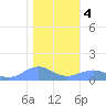Sand Island tide chart for Monday, January 4, 2021