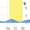 Sand Island tide chart for Tuesday, January 5, 2021
