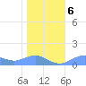 Sand Island tide chart for Wednesday, January 6, 2021