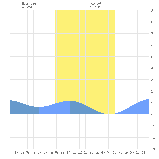Sand Island tide chart for Thursday, January 7, 2021