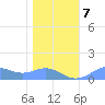 Sand Island tide chart for Thursday, January 7, 2021