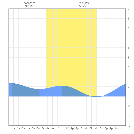 Sand Island tide chart for Friday, January 8, 2021