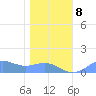 Sand Island tide chart for Friday, January 8, 2021