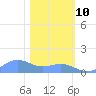 Sand Island tide chart for Wednesday, February 10, 2021