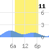 Sand Island tide chart for Thursday, February 11, 2021
