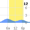 Sand Island tide chart for Friday, February 12, 2021