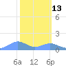 Sand Island tide chart for Saturday, February 13, 2021