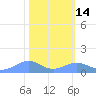 Sand Island tide chart for Sunday, February 14, 2021