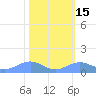 Sand Island tide chart for Monday, February 15, 2021