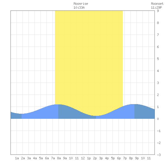 Sand Island tide chart for Tuesday, February 16, 2021