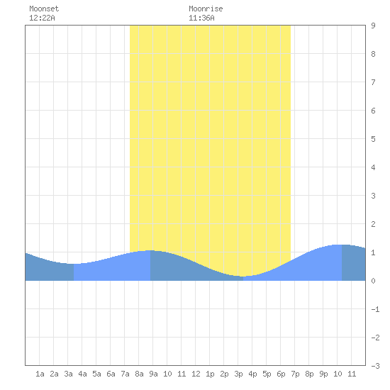 Sand Island tide chart for Thursday, February 18, 2021
