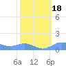 Sand Island tide chart for Thursday, February 18, 2021