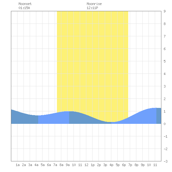 Sand Island tide chart for Friday, February 19, 2021