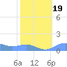 Sand Island tide chart for Friday, February 19, 2021