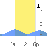 Sand Island tide chart for Monday, February 1, 2021
