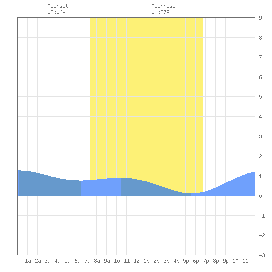 Sand Island tide chart for Sunday, February 21, 2021