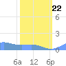 Sand Island tide chart for Monday, February 22, 2021