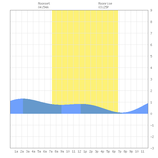 Sand Island tide chart for Tuesday, February 23, 2021