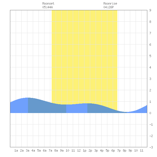 Sand Island tide chart for Wednesday, February 24, 2021