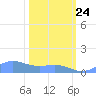 Sand Island tide chart for Wednesday, February 24, 2021
