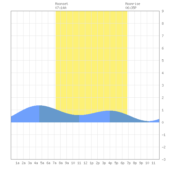 Sand Island tide chart for Friday, February 26, 2021