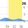 Sand Island tide chart for Friday, February 26, 2021