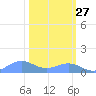 Sand Island tide chart for Saturday, February 27, 2021
