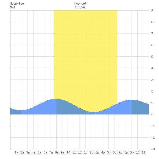 Sand Island tide chart for Tuesday, February 2, 2021