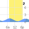 Sand Island tide chart for Tuesday, February 2, 2021
