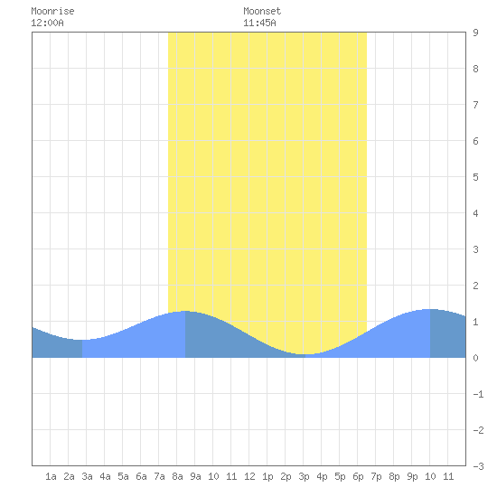 Sand Island tide chart for Wednesday, February 3, 2021