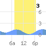 Sand Island tide chart for Wednesday, February 3, 2021