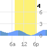 Sand Island tide chart for Thursday, February 4, 2021