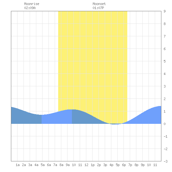 Sand Island tide chart for Friday, February 5, 2021