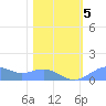 Sand Island tide chart for Friday, February 5, 2021