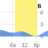Sand Island tide chart for Saturday, February 6, 2021
