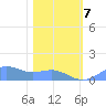 Sand Island tide chart for Sunday, February 7, 2021