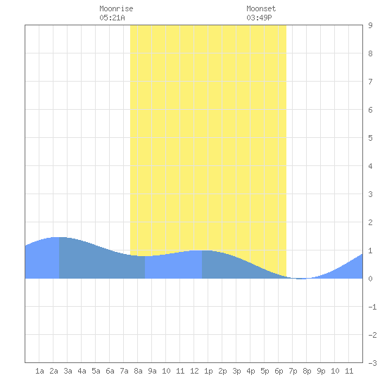 Sand Island tide chart for Monday, February 8, 2021