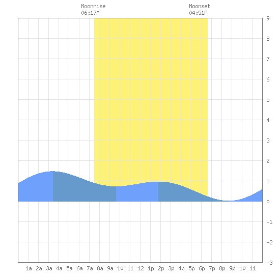 Sand Island tide chart for Tuesday, February 9, 2021