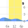 Sand Island tide chart for Tuesday, February 9, 2021