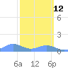 Sand Island tide chart for Friday, March 12, 2021