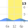 Sand Island tide chart for Saturday, March 13, 2021